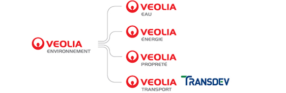 veolia et ses differentes branches de services