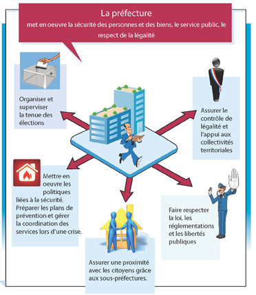 contacter la prefecture pour les differentes démarches 