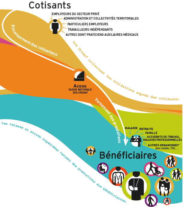 cotisations et beneficaires de l'urssaf