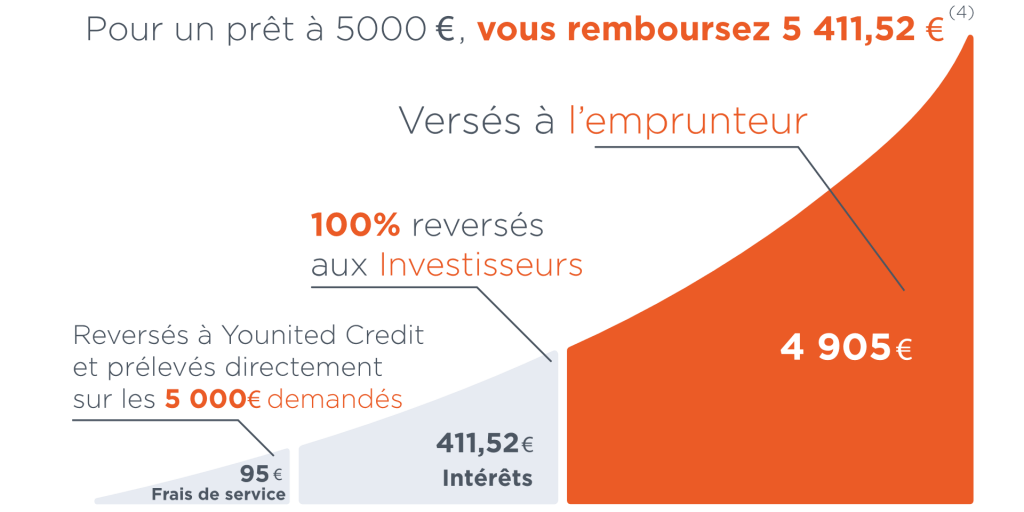 comprendre le système de remboursement de crédit chez younited credit